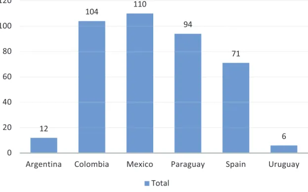 Figure 2.9 shows the correlation between the answers for statement 1 and 2, and  the colour of the circles represents the gender of the majority of the respondents for Fig