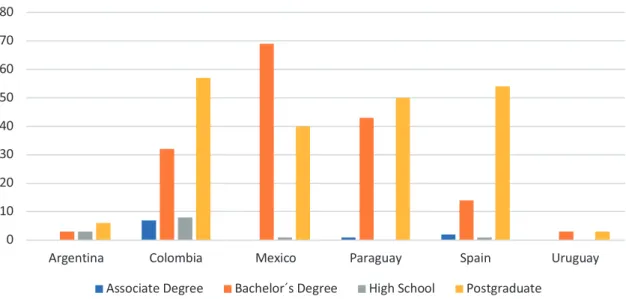 Fig. 2.5  Educational level of participants. (Source: own creation)