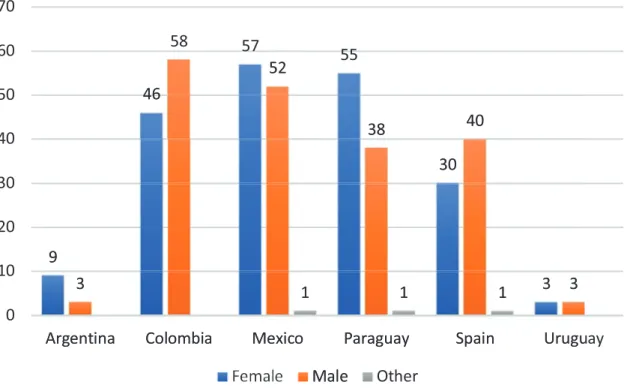Fig. 2.4  Participants by gender and country. (Source: own creation)