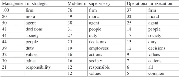 Table 2.1  Most frequent terms