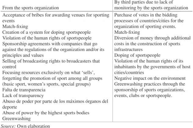 Table 4.1  Risks of unethical behaviour in sport From the sports organization
