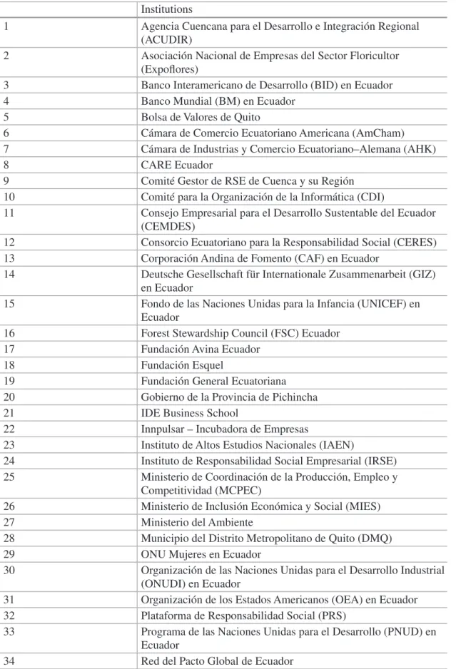 Table 5.1  List of organizations