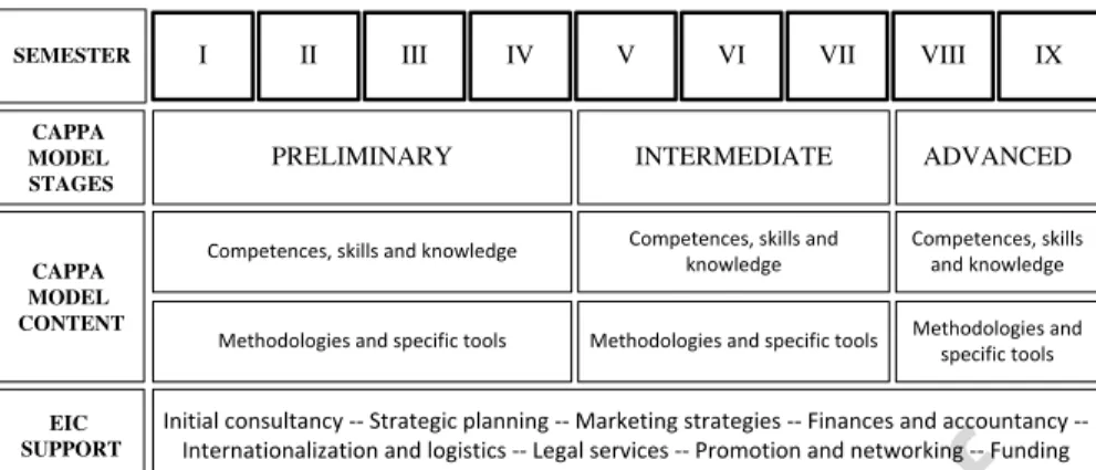 Fig. 8.1  CAPPA model proposal and implementation on the curriculum