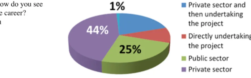 Fig. 10.1  How do you see  your possible career? 