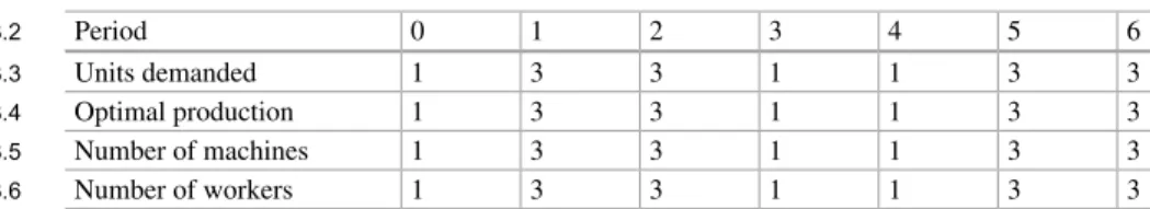 Table 1.3  Optimal production plan
