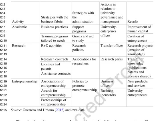 Table 14.2  Activities aimed at improving the enterprising capability from the University