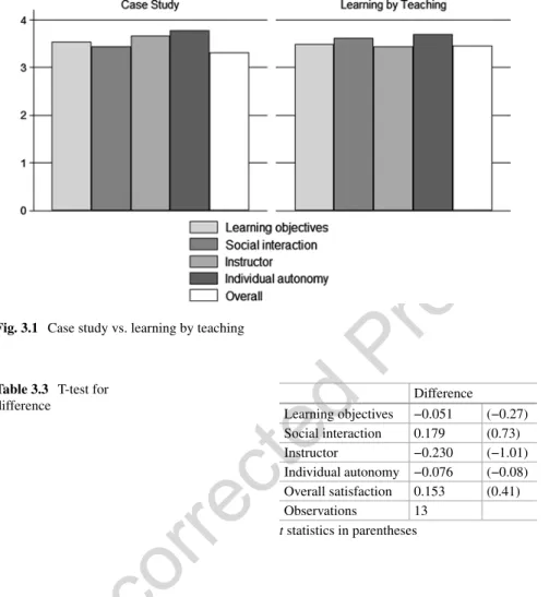 Table 3.3  T-test for 