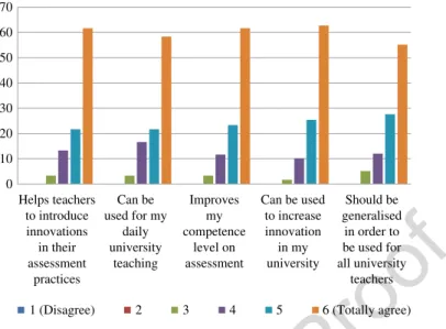 Fig. 4.12  Usefulness for the professional development of university tutors