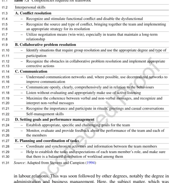 Table 7.1  Competencies required for teamwork Interpersonal skills