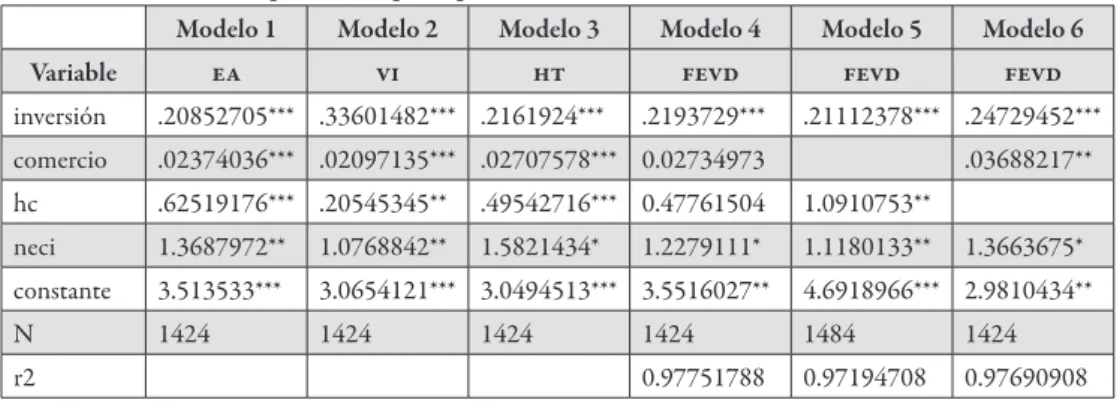 Cuadro 2 . Estimaciones para el pib per cápita