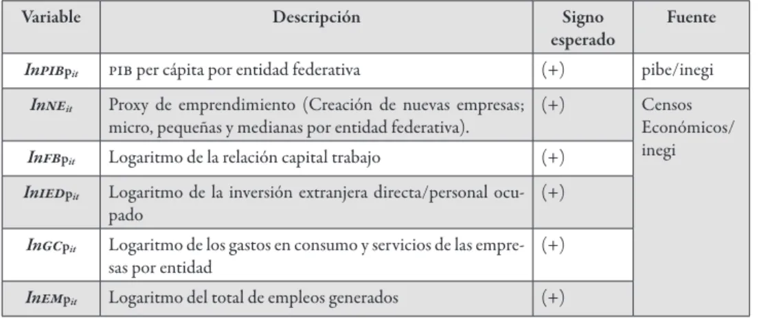 Cuadro 3 . Variables utilizadas en el modelo econométrico