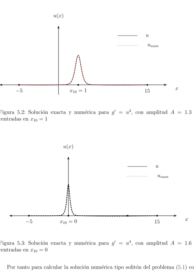 Figura 5.2: Soluci´on exacta y num´erica para g ′ = u 2 , con amplitud A = 1.3 y centradas en x 10 = 1
