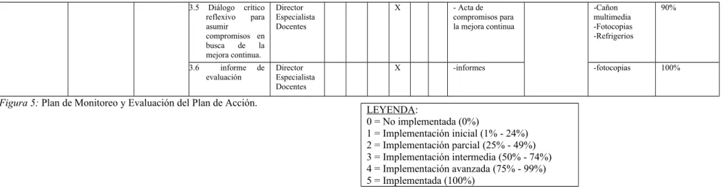 Figura 5: Plan de Monitoreo y Evaluación del Plan de Acción.