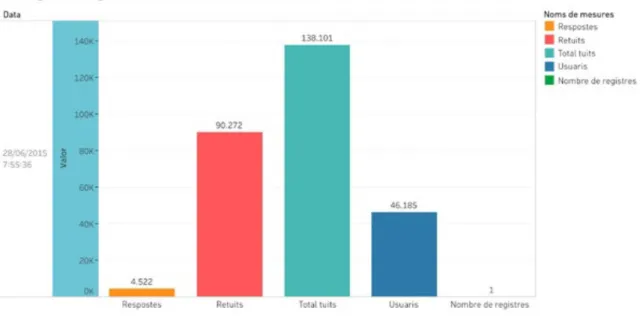 Figura 7 Gràfic d'activitat del hashtag el 28 de juny de 2015