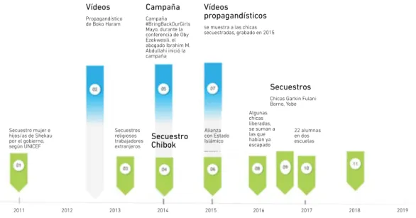 Figura 2 Genealogía del secuestro.