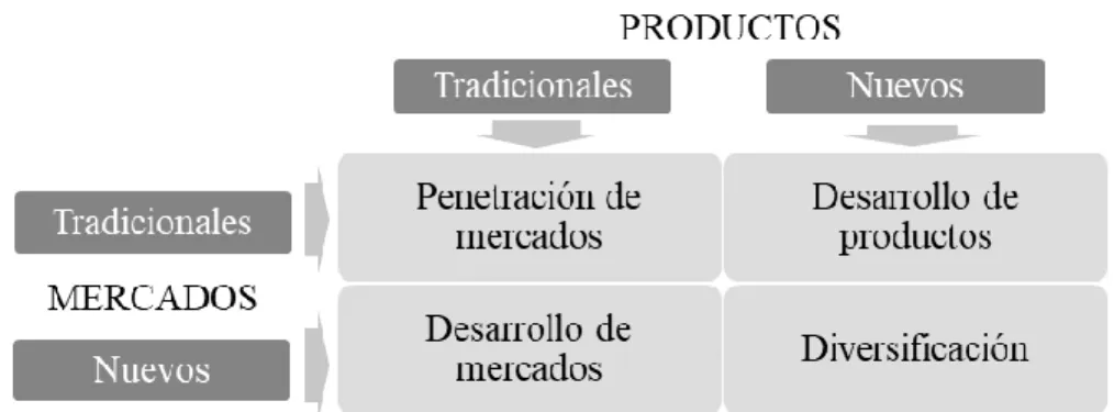 Figura 1. Matriz de crecimiento de Ansoff. 