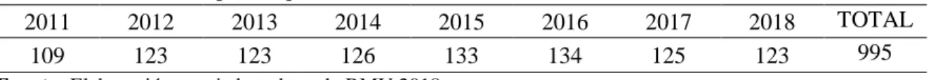 Tabla 5. Número de empresas que cotizaron en 2011 - 2018. 