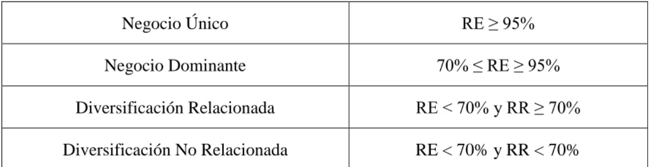 Tabla 6. Clasificación de grado de diversificación. 