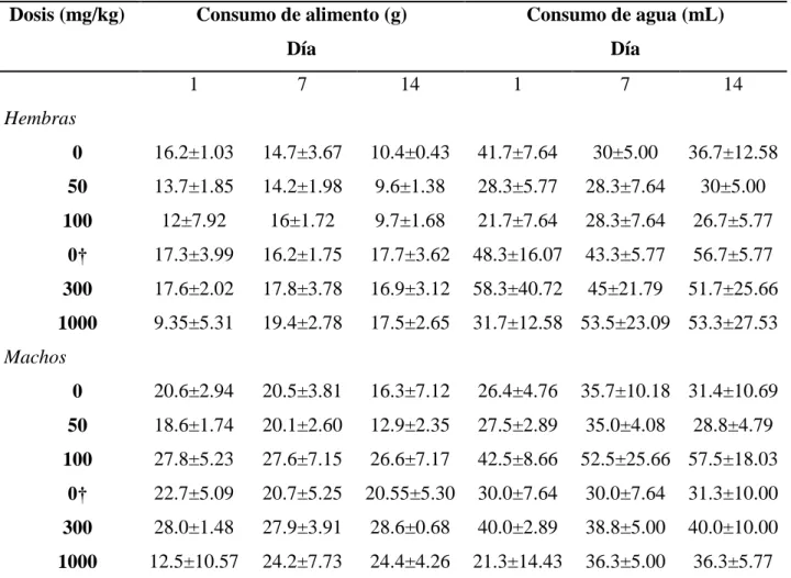 Cuadro 1. Efecto del extracto etanólico de Calea urticifolia sobre el consumo de alimento y agua  de ratas hembra y macho de la cepa Wistar, en los días 1,7 y 14 del experimento