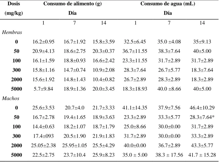 Cuadro 2. Efecto del extracto acuoso de Calea urticifolia sobre el consumo de alimento y agua  de ratas hembra y macho de la cepa Wistar, en los días 1,7 y 14 del experimento