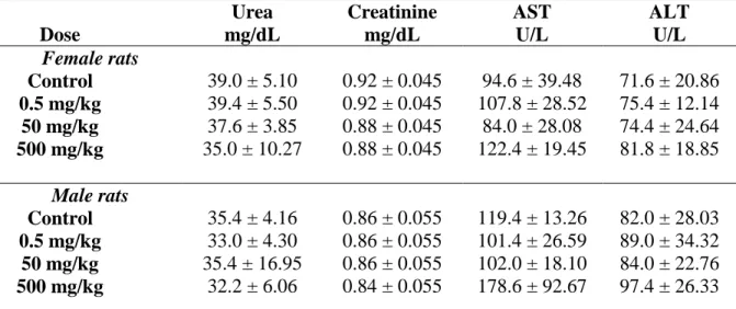 Table 1. Effect of oral administration of CuAqE for 28 days on urea, creatinine, AST and  ALT in female and male Wistar rats