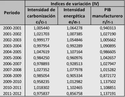 Tabla 5.6. Valores de los límites de confianza para la media de los IV de cada factor  determinante
