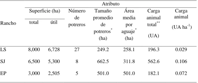 Cuadro 5.2 Atributos del aprovechamiento individual de los ranchos LS, SJ y EP. 