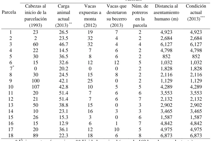 Cuadro  3.5  Aprovechamiento  individual  de  18  parcelas  del  ejido  “El  Castañón  y  Anexos”