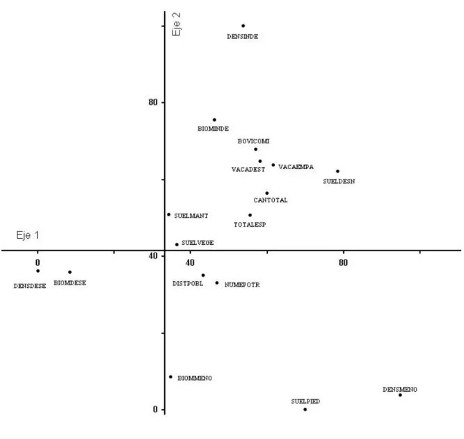 Fig.  3.3  Ordenación  bidimensional  de  las  variables  evaluadas  en  parcelas  del  ejido  “El  Castañón”
