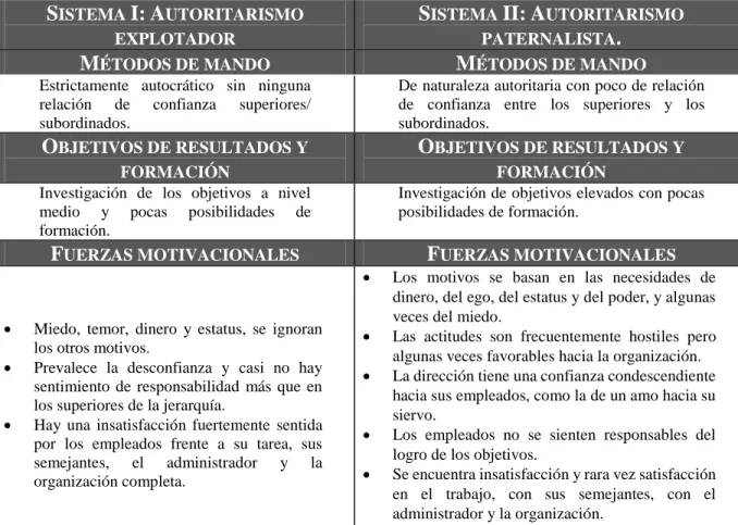 Tabla 1. Clima de tipo autoritario. 