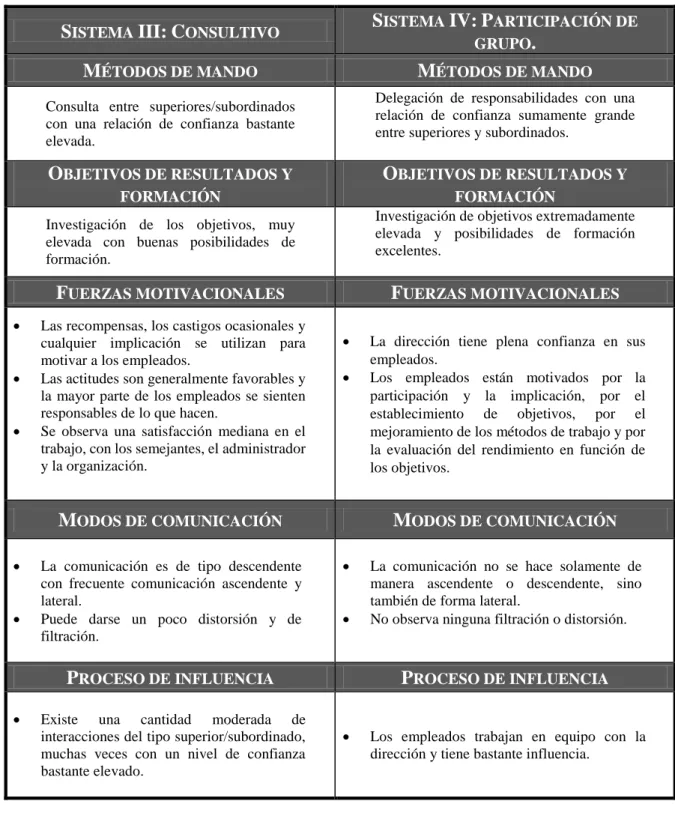 Tabla 2. Clima de tipo participativo. 
