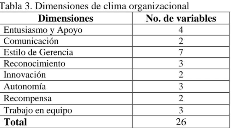 Tabla 3. Dimensiones de clima organizacional  Dimensiones  No. de variables 