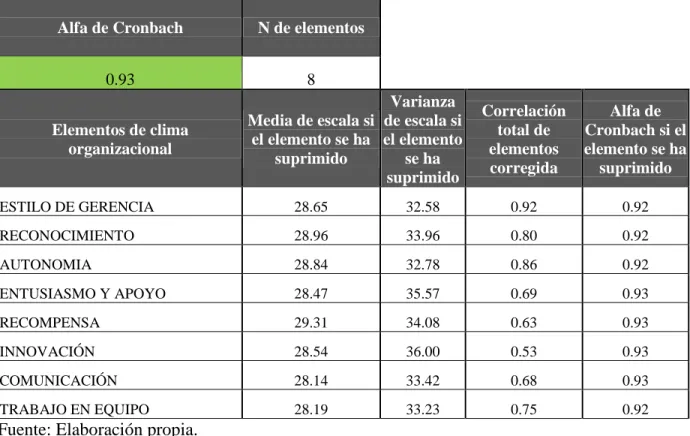 Tabla 6. Validación de fiabilidad del constructo de clima organizacional. 