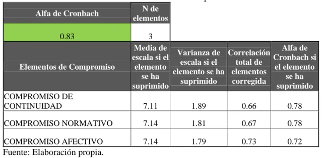 Tabla 9. Validación de fiabilidad del constructo de compromiso. 