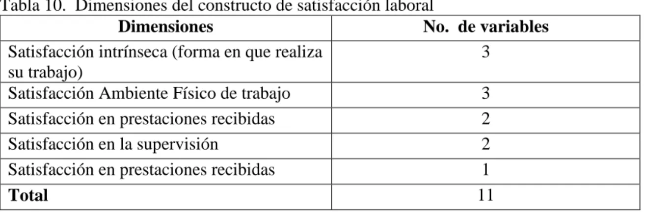Tabla 10.  Dimensiones del constructo de satisfacción laboral 
