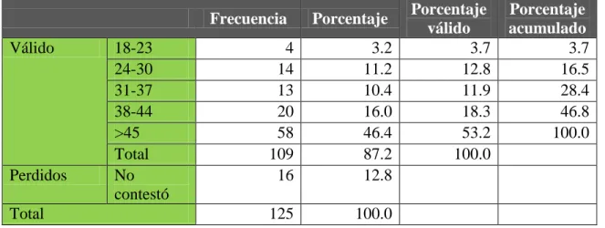 Tabla 14. Edad del personal sometido a estudio en 2015. 