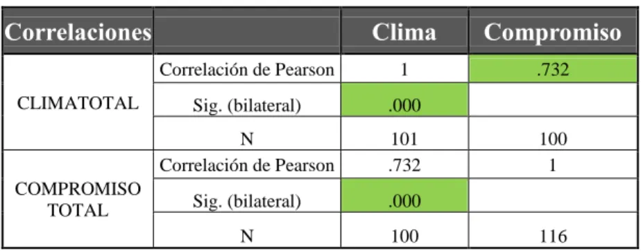 Tabla 26. Correlación de Pearson entre clima y compromiso. 