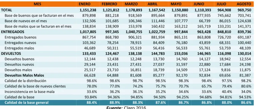 Tabla n.°  1.7  Reporte de efectividad en Proceso de Distribución 
