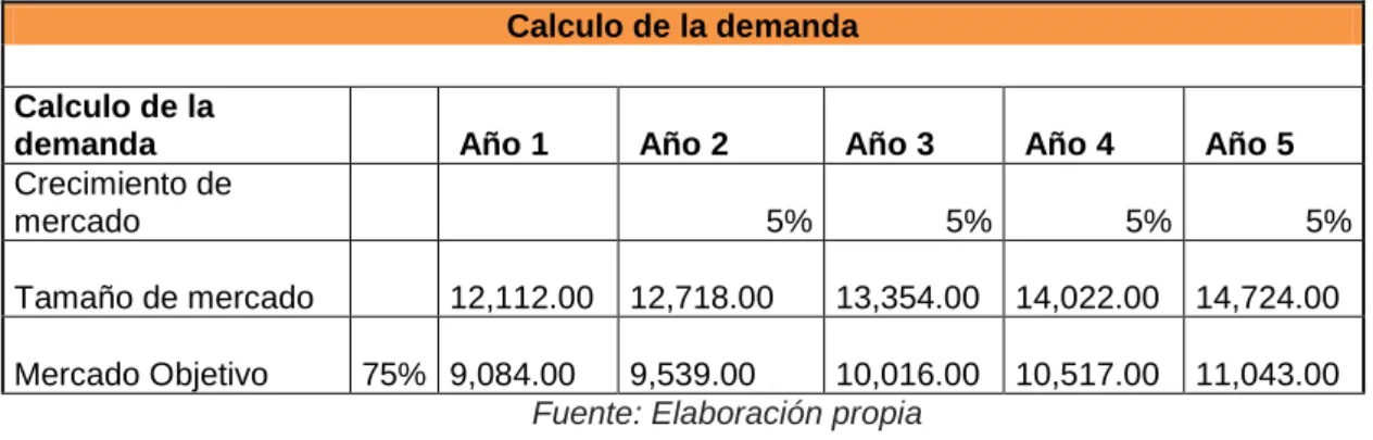 Tabla N° 2.  Calculo de la demanda 