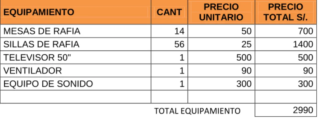 Tabla N° 5.  Lista de equipamiento 