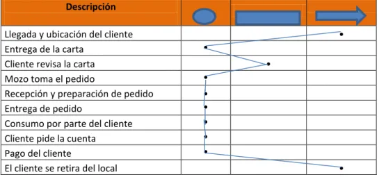 Tabla N° 7.  Proceso de atención al cliente 