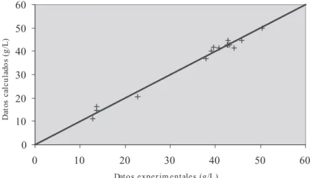 Figura 4.3. Comparación entre valores experimentales y calculados   para la variable y 2 