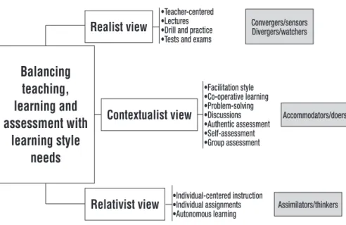 Figure 1. Balancing teaching, learning and assessment with learning styles.