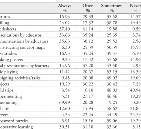 Table 3. Teaching methods used in the classroom (learner responses) Always
