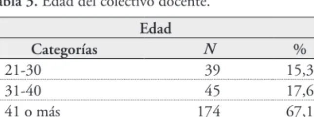Tabla 3. Edad del colectivo docente.