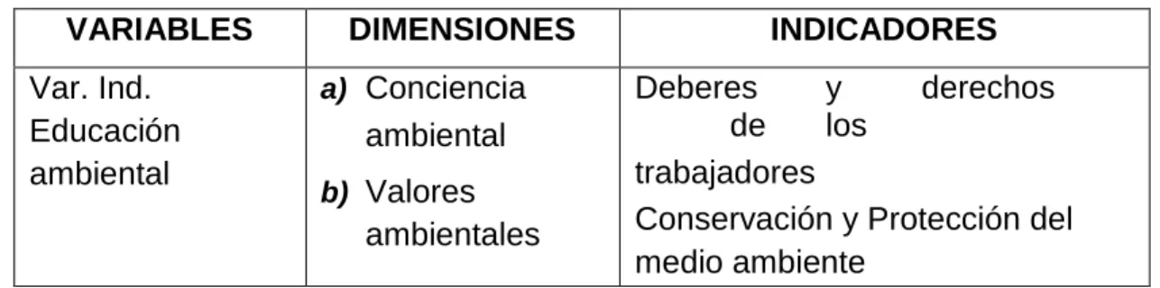 Tabla 01. Operacionalización de variables   VARIABLES   DIMENSIONES   INDICADORES   Var