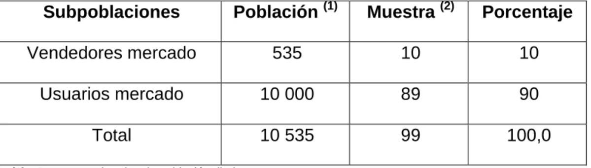 Cuadro 01.  Población y muestra de las subpoblaciones.  
