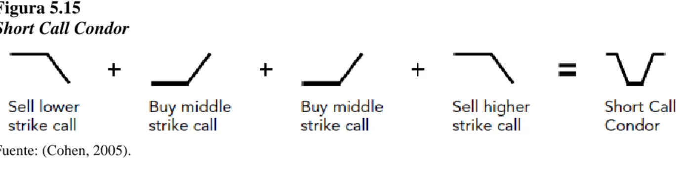 Figura 5.15  Short Call Condor 
