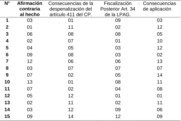 Tabla 7: Puntuaciones generales de la variable: Falsa declaración en procedimiento  administrativo y sus dimensiones 