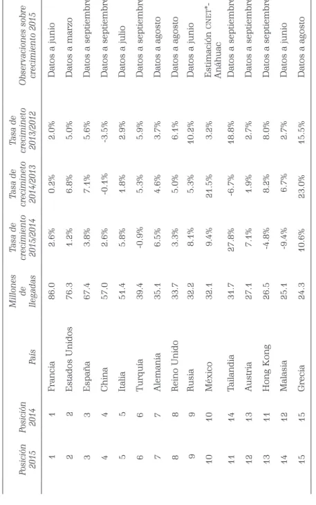 Cuadro 1 Pronóstico del top fifteen de países por llegadas internacionales (2015) Posición  2015Posición 2014País